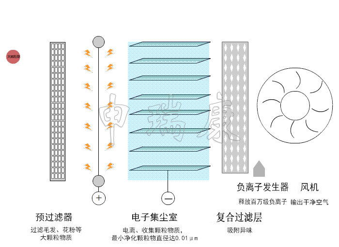 室內(nèi)商用凈化機(jī)凈化原理
